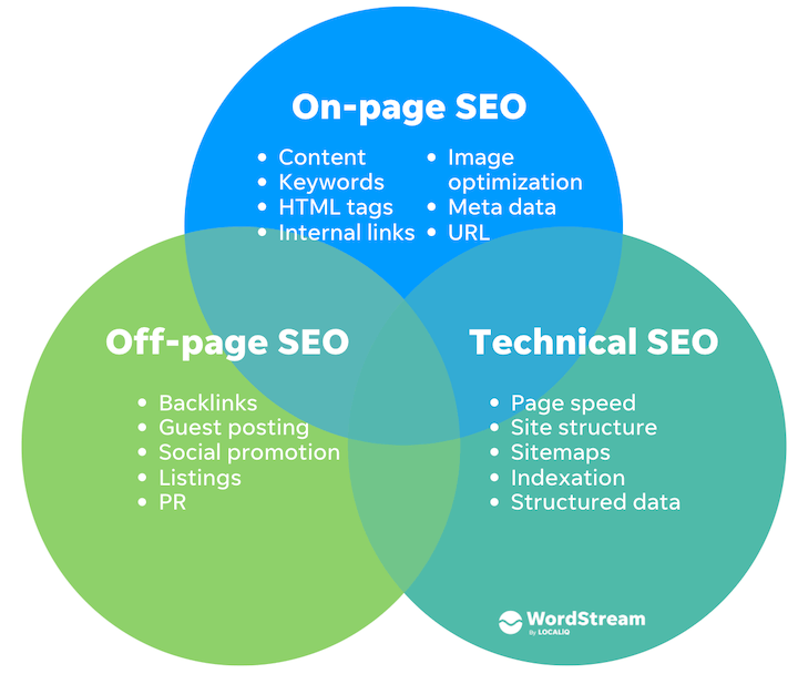 SEO technique vs SEO On-Page et SEO Off-Page : comprendre les piliers du référencement naturel